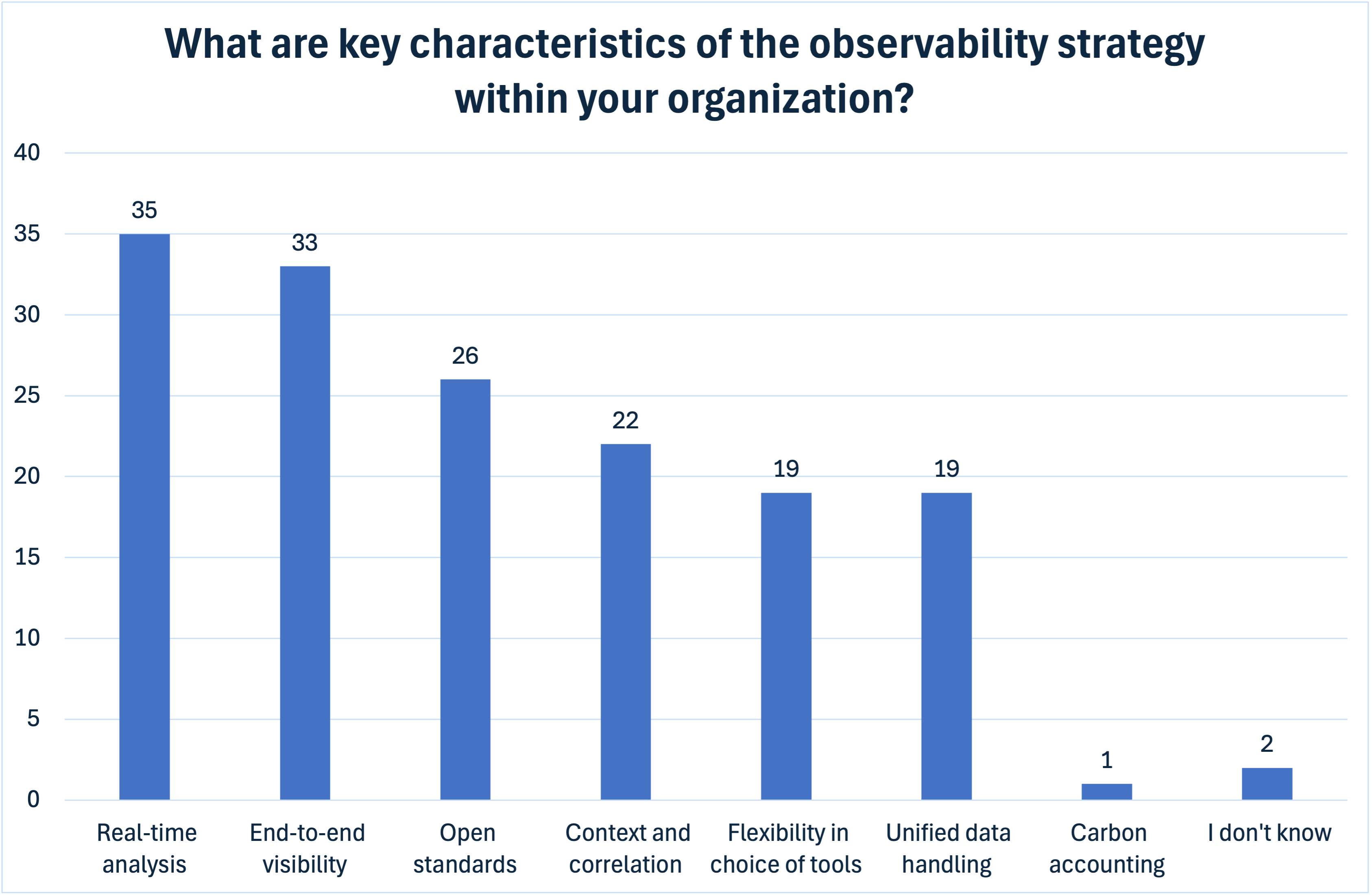 Characteristics of the organization’s observability strategy