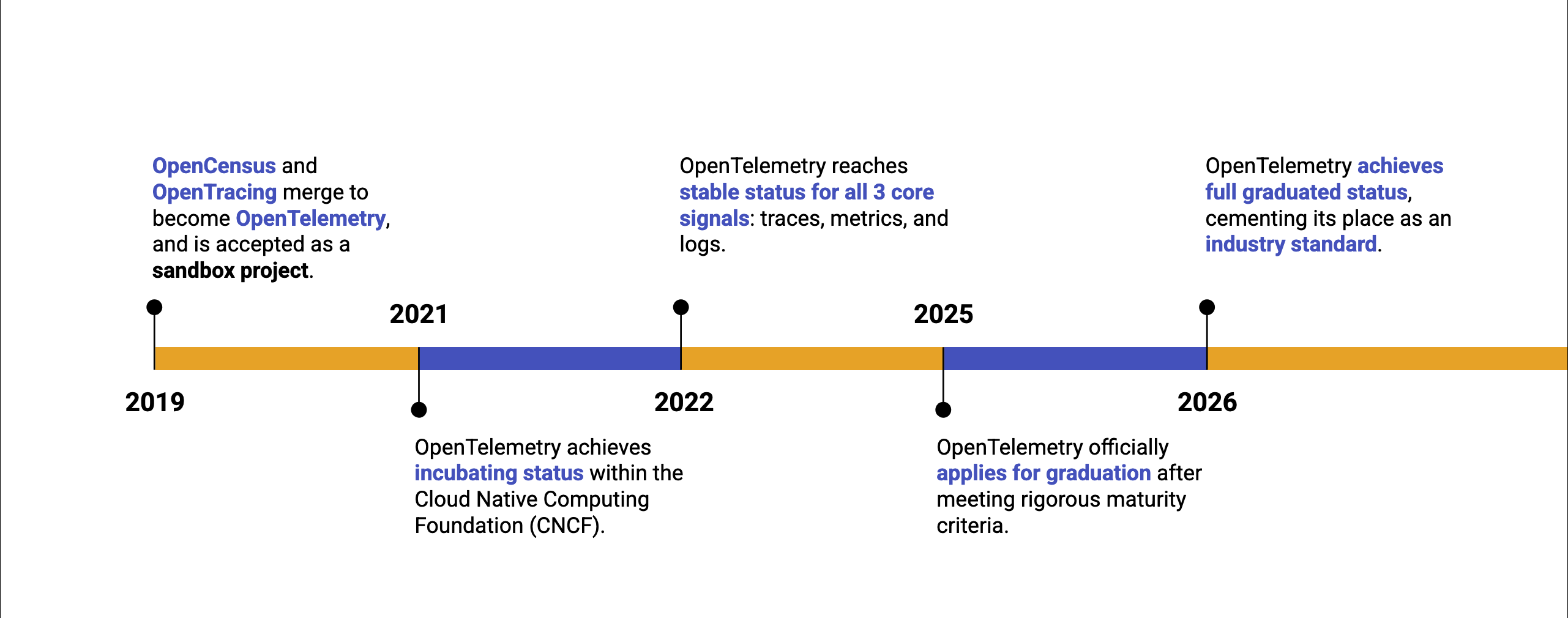 OpenTelemetry timeline